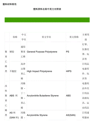 塑料材料特性-.doc