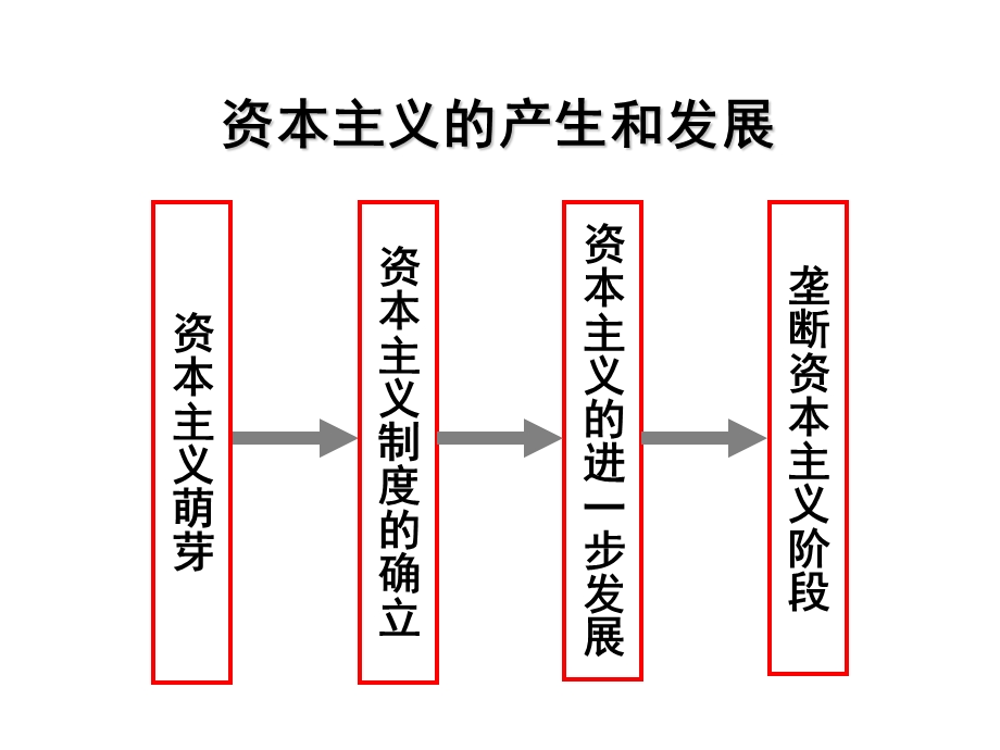 资本主义的产生和发展.ppt_第2页