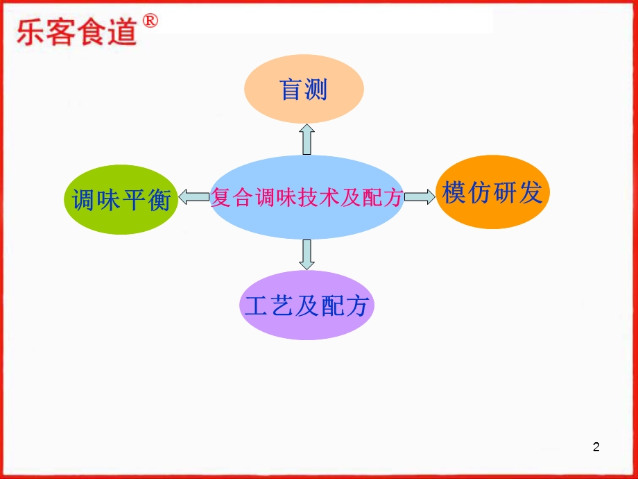 复合调味技术及配方ppt.ppt_第2页