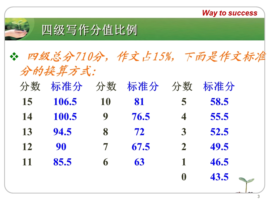 杨恒四级写作讲座.ppt_第3页