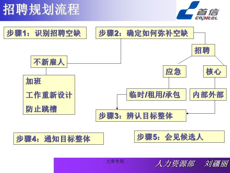 公司人力资源部经典培训教材PPT.ppt_第3页