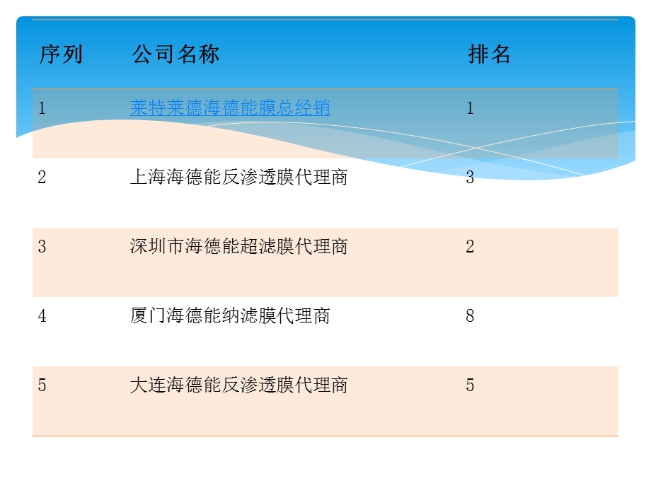 最新公布全国海德能膜代理商十强排名.ppt_第2页