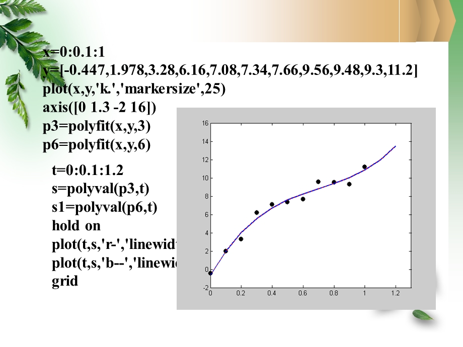 实验一用Matlab数据拟合.ppt_第3页