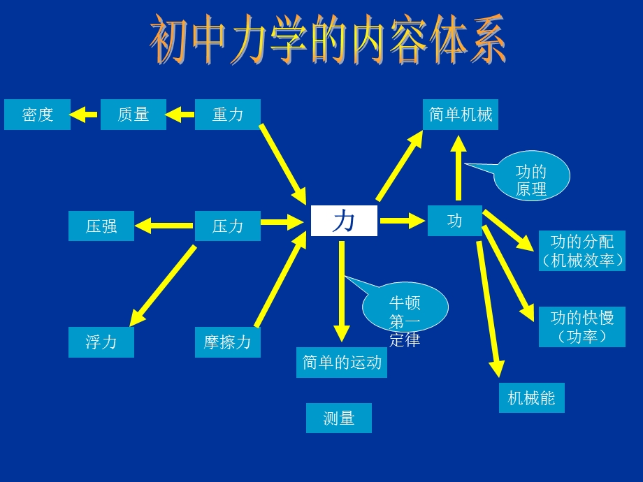 初中物理知识要点梳理.ppt_第3页