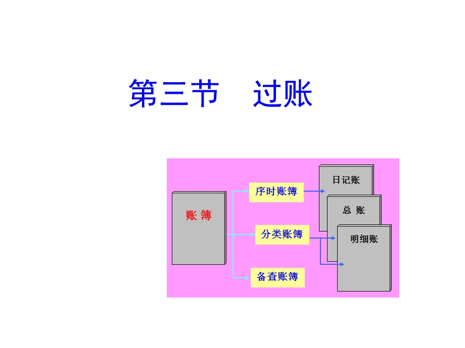 会计分录与过账.ppt_第1页