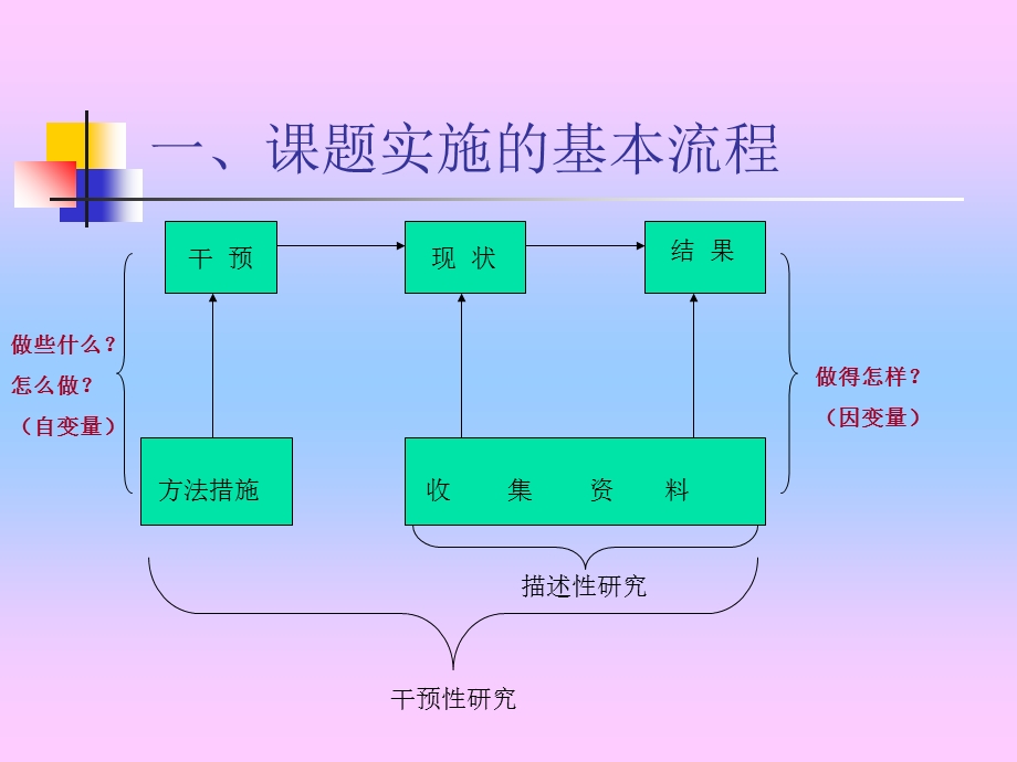 学校德育课题研究的基本过程与方法.ppt_第2页