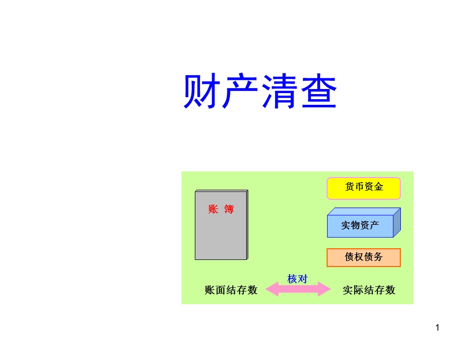 会计学培训课程-财产清查.ppt_第1页