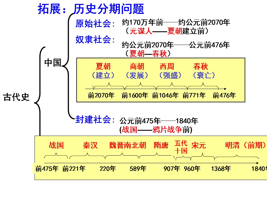 先秦阶段专题通史整合.ppt_第2页