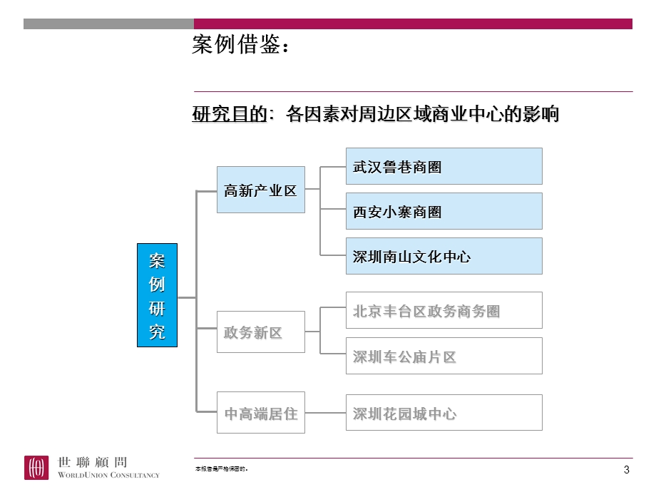 世联地产区域商业中心发展规律研究ppt课件.ppt_第3页