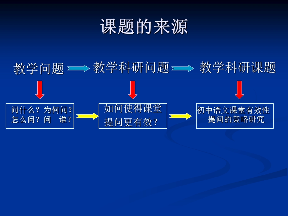 初中语文课堂有效性提问的策略研究.ppt_第2页