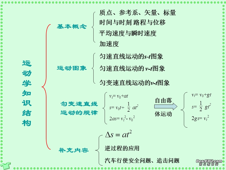 学业水平测试复习匀变速直线运动图像.ppt_第2页