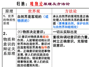 唯物论、认识论原理方法论.ppt