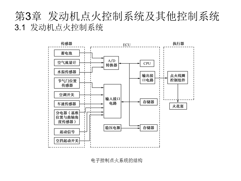 第3章发动机点火控制系统及其他控制系统.ppt_第1页