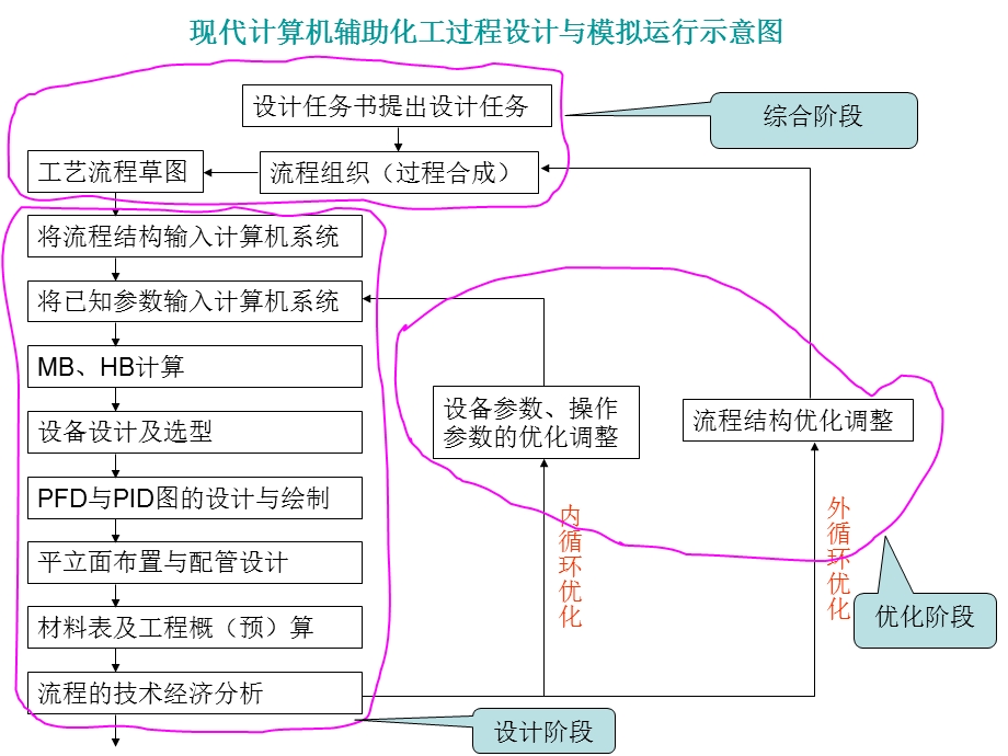 化工过程的模拟与分析.ppt_第3页