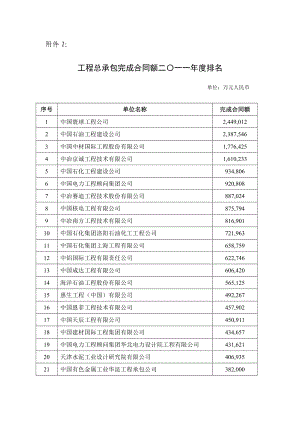 工程总承包完成合同额二〇一一排名.doc