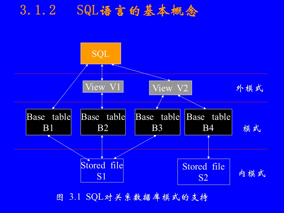 关系数据库标准语言SQL-POWERPOINT.ppt_第3页