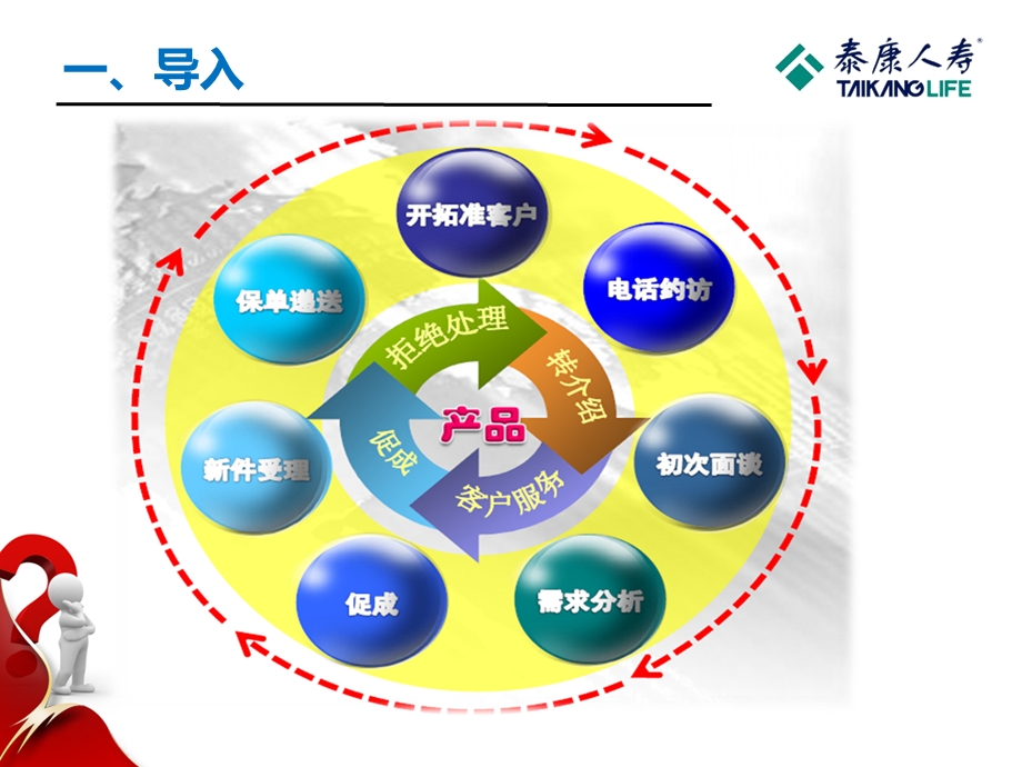 保险公司培训：销售流程异议处理.ppt_第3页