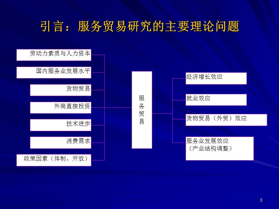 国际服务贸易的作用与影响因素.ppt_第3页