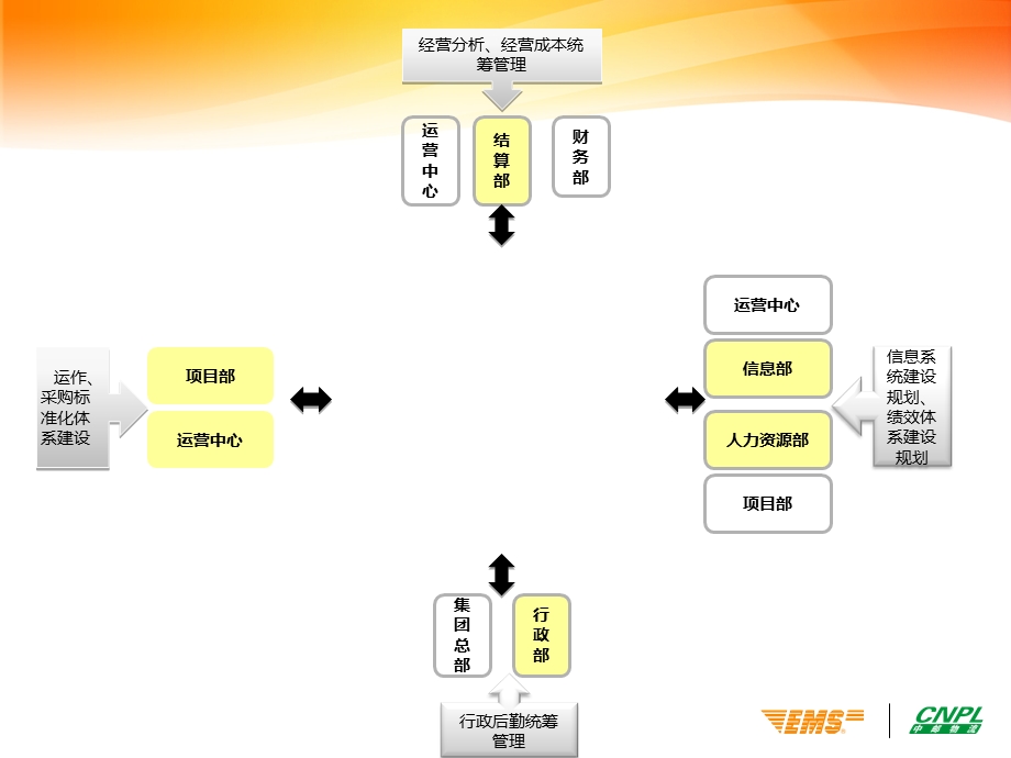 公司管理-强化总经办功能.ppt_第3页