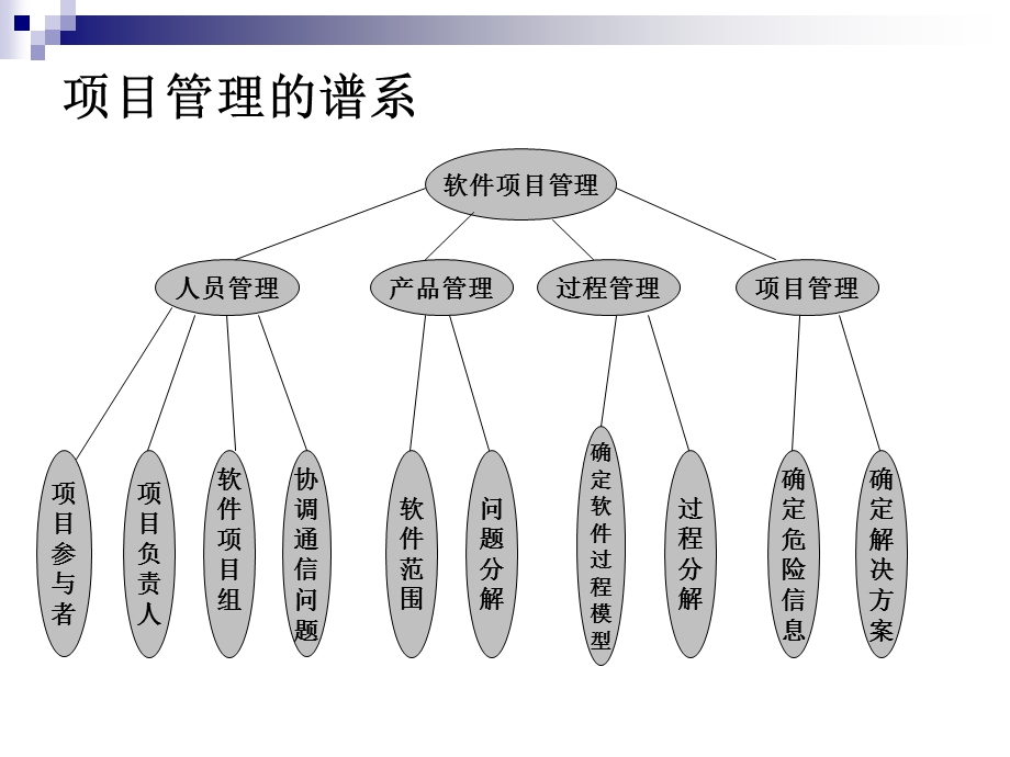 三章软件项目管理.ppt_第2页