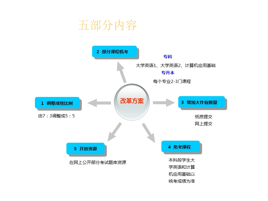 【大学】课程考试改革方案.ppt_第3页