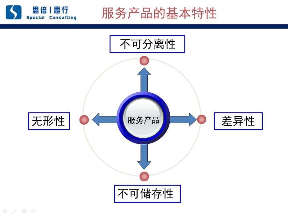 基于服务特性的服务营销策略.ppt_第3页