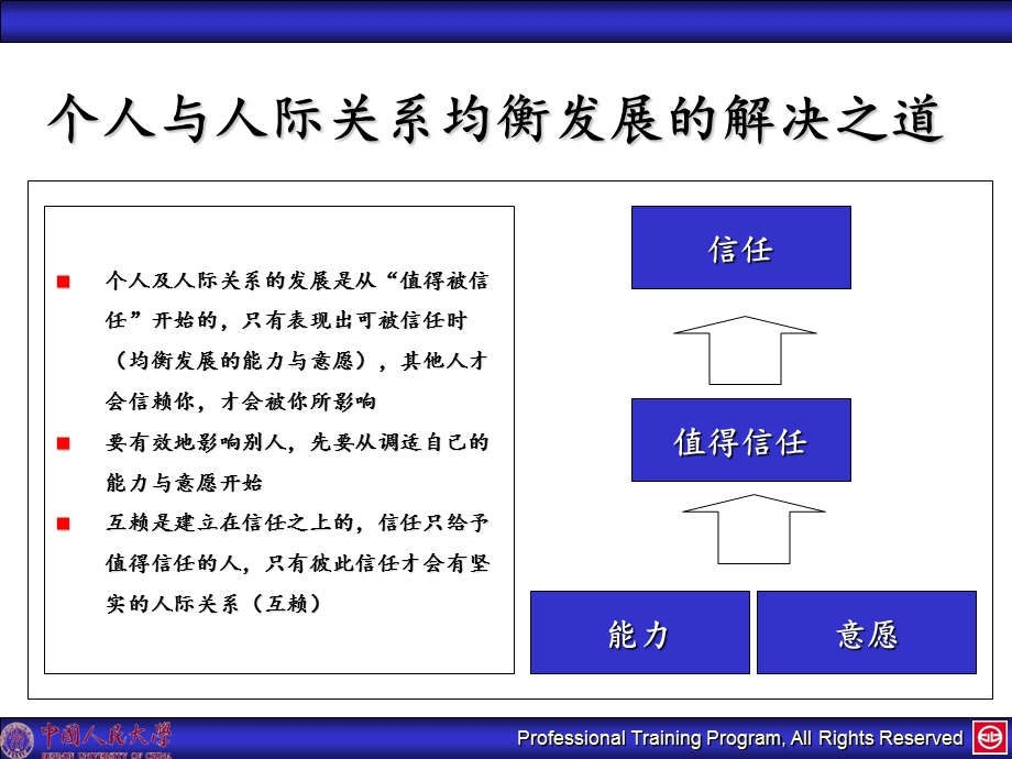 团队建设与有效沟通技巧.ppt_第3页