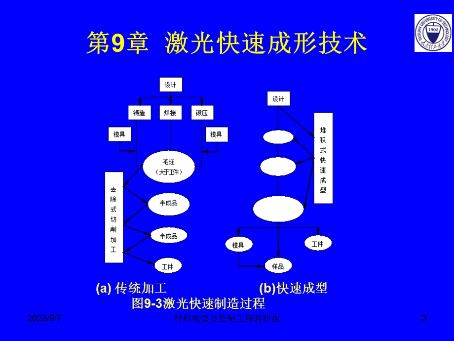 第九章激光快速成型技术.ppt_第3页