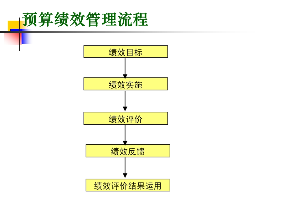 前言预算绩效管理是什么一绩效目标的设定二绩效实.ppt_第3页