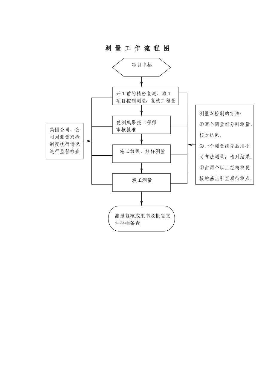 坦桑测量实施细则汇总.doc_第3页