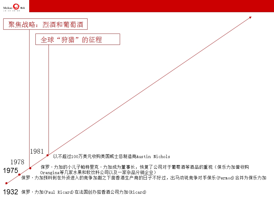 产业价值链视角下的保乐力加.ppt_第3页