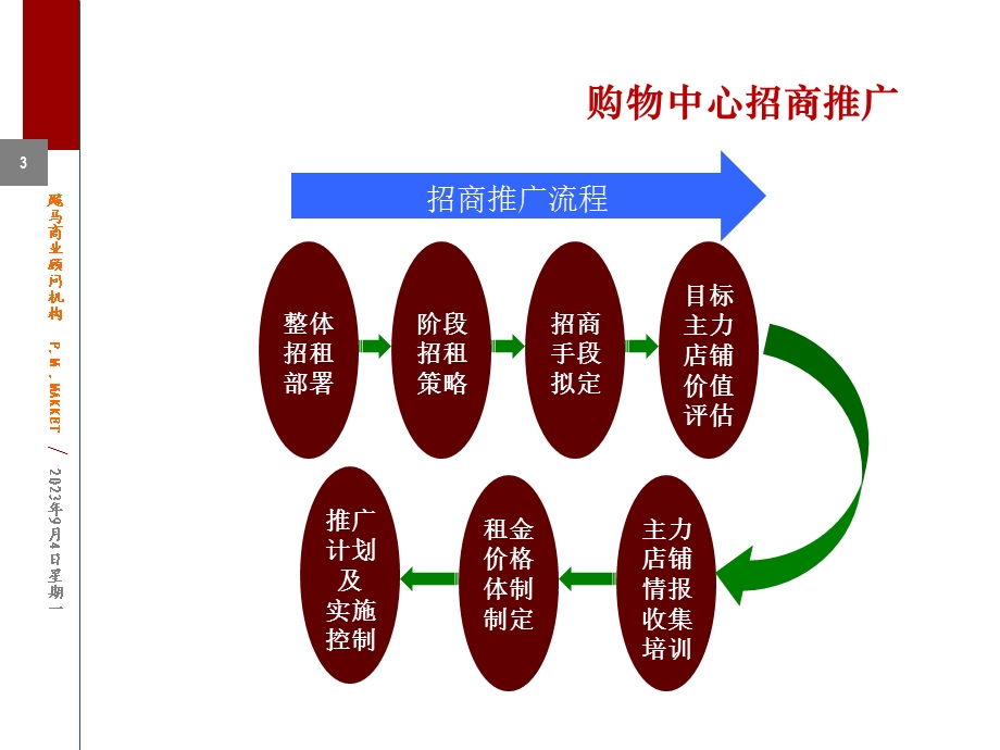 购物中心招商推广及经营管理实战训练.ppt_第3页