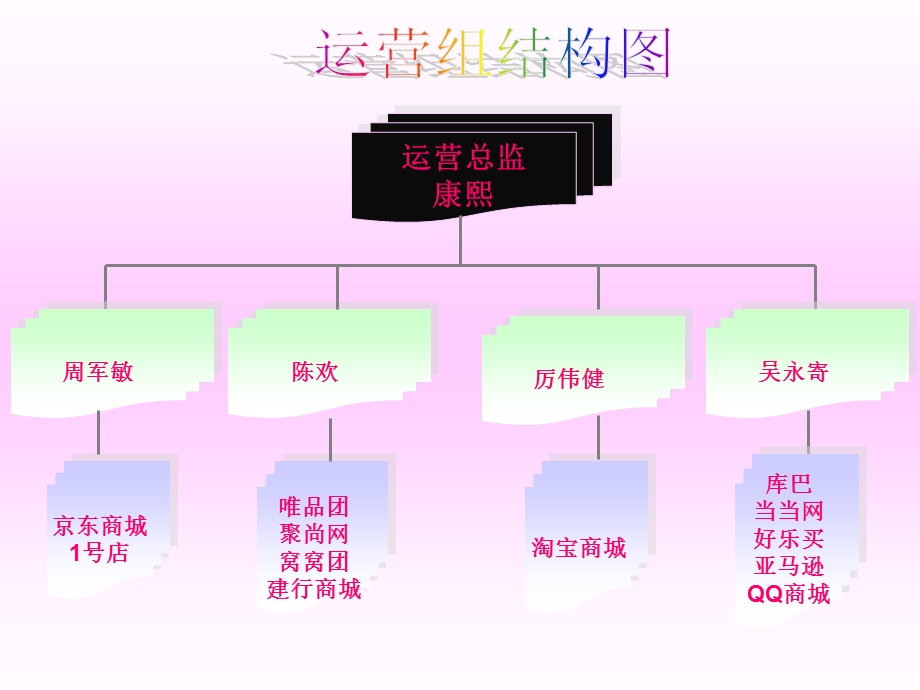 公司企业事业单位组织结构架构模拟图(多套模板).ppt_第3页