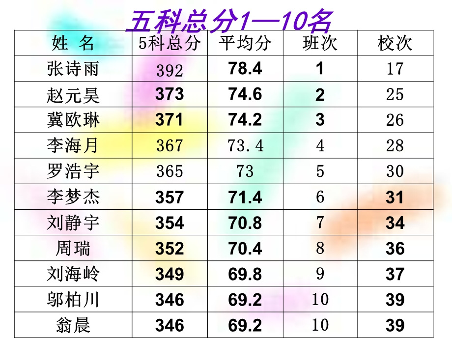 初三13班上学期家长会.ppt_第3页