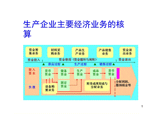 会计学培训课程-主要经济业务核算.ppt