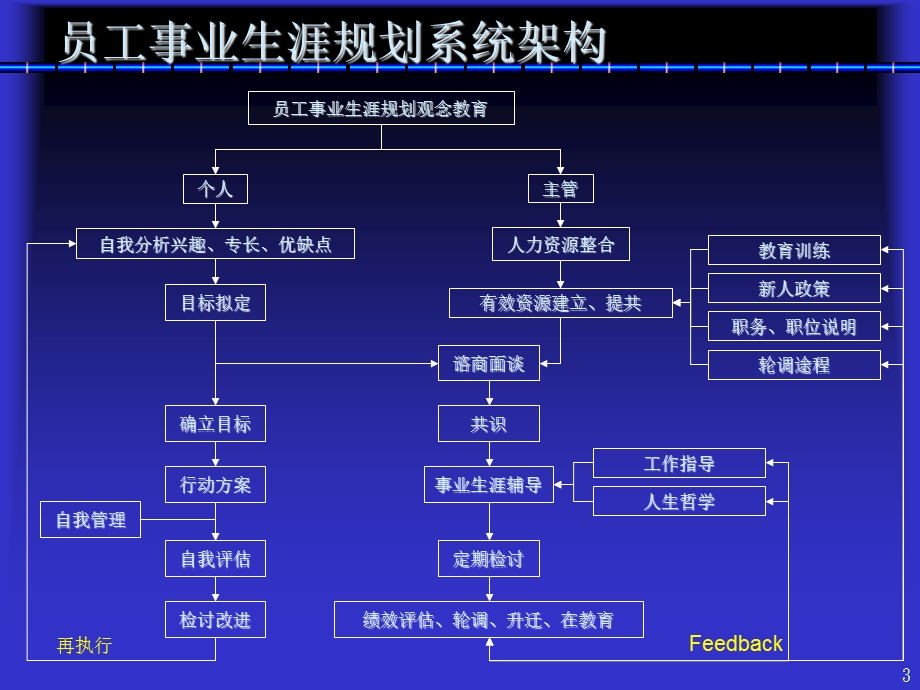 员工生涯发展设计与管理.ppt_第3页