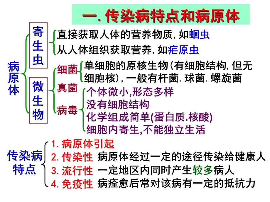 传染和免疫(复习).ppt_第2页