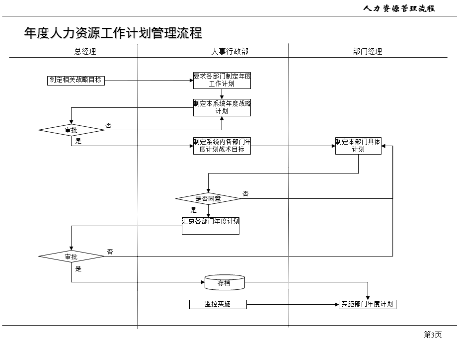 公司人力资源管理流程.ppt_第3页