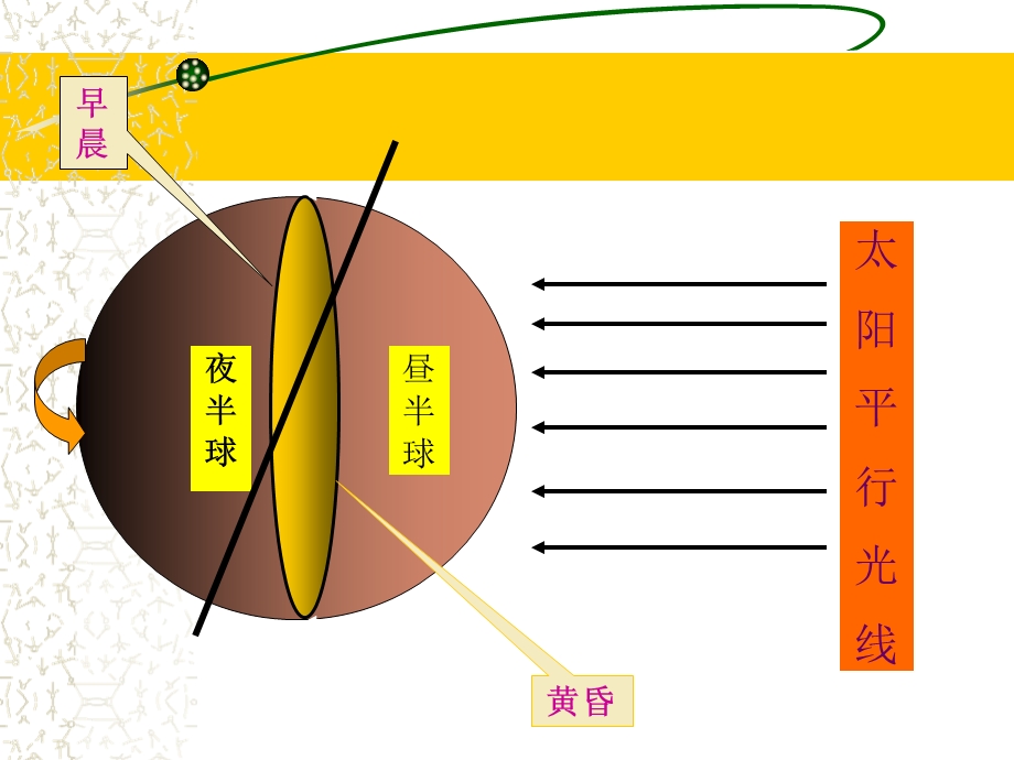 地球的运动初中七年级地理上册.ppt_第3页