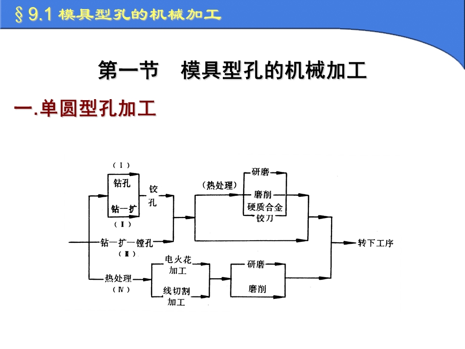 冲压模具设计与制造-成型零件的机械加工.ppt_第2页