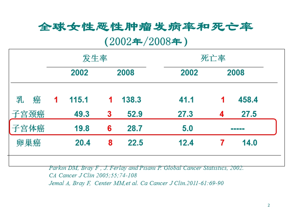 子宫内膜癌内分泌治疗.ppt_第2页