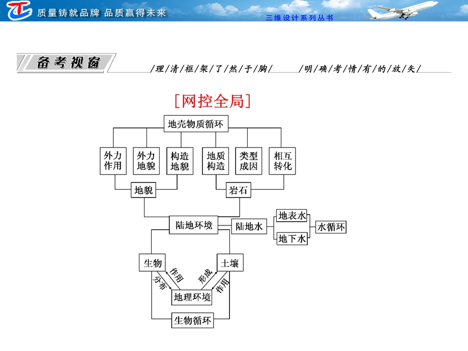 第一部分专题三第二讲陆地环境的组成要素.ppt_第2页