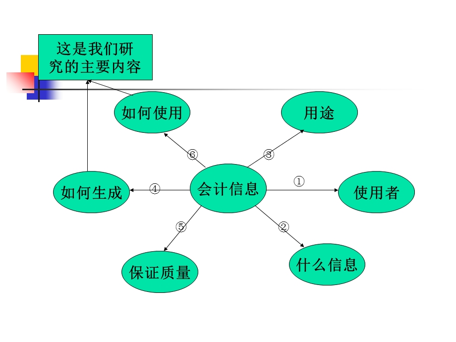 会计用于决策的性能系.ppt_第3页