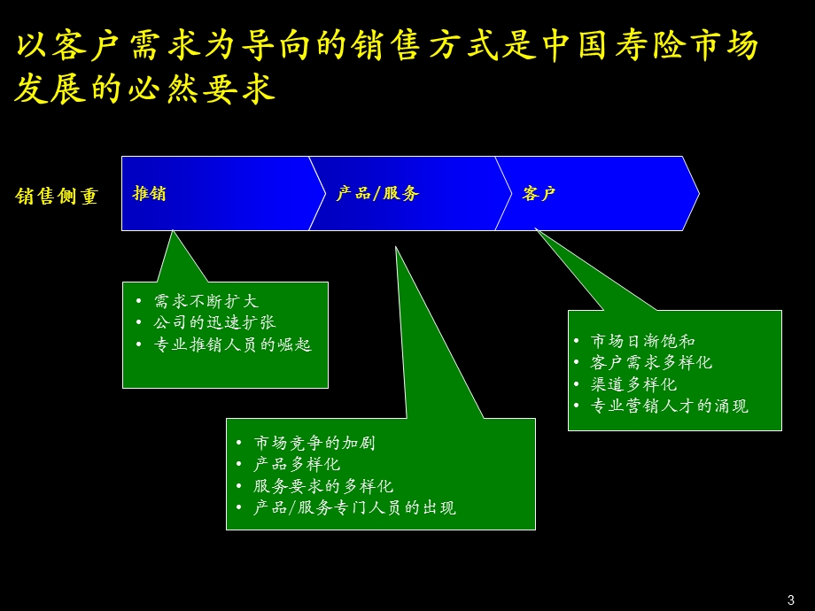 保险市场细分与寿险五大需求.ppt_第3页