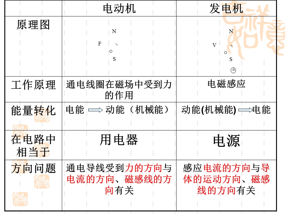 人教版八年级下册物理电与磁复习提纲.ppt_第2页