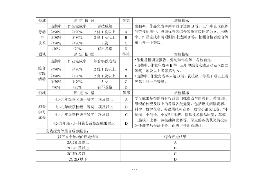 中学分校毕业生综合素质评价评分标准与细则.doc_第2页