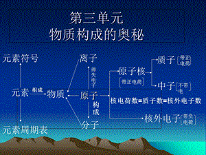 人教版初三化学第三章知识点总结.ppt