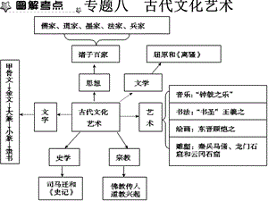 人教七年级历史上册总复习专题八.ppt