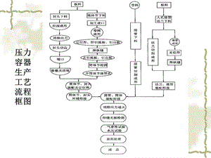 压力容器设计外压薄壁圆筒的稳定性计算.ppt