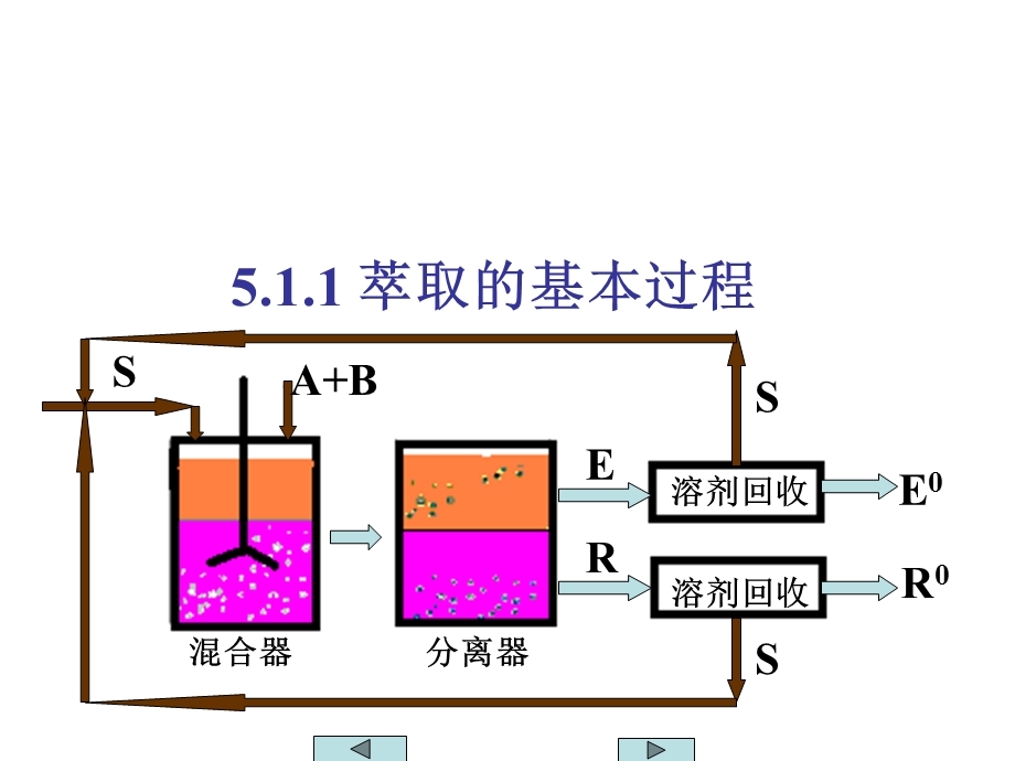 化工原理下册第五章液液萃取.ppt_第2页